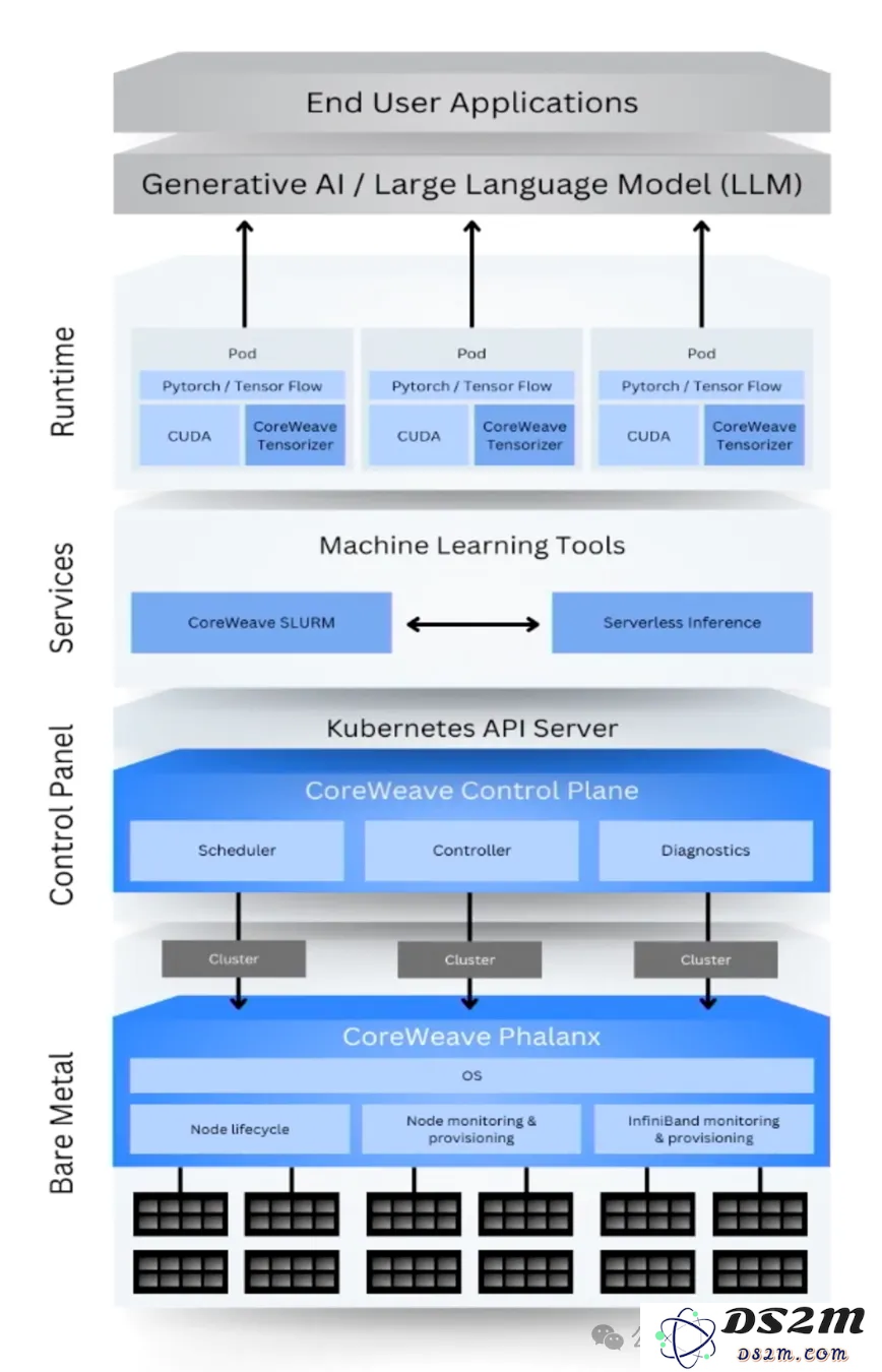 英伟达投资的CoreWeave: 这波AI竞赛中，和三朵云(AWS,Azure,谷歌云)竞争胜算几何？