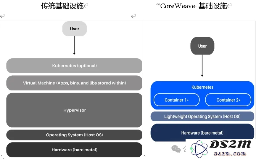 英伟达投资的CoreWeave: 这波AI竞赛中，和三朵云(AWS,Azure,谷歌云)竞争胜算几何？