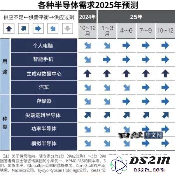 2025年半导体市场预测：依赖AI