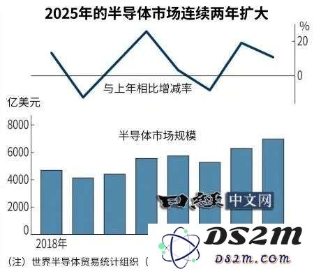 2025年半导体市场预测：依赖AI
