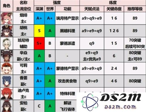 原神小米服角色强度排行