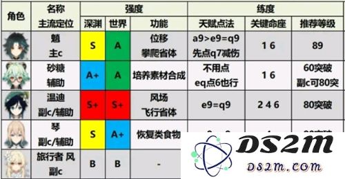 原神小米服角色强度排行