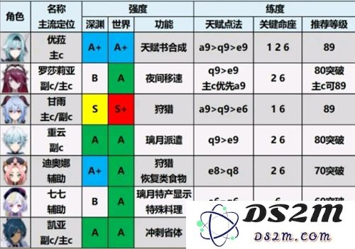原神小米服角色强度排行