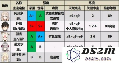 原神小米服角色强度排行