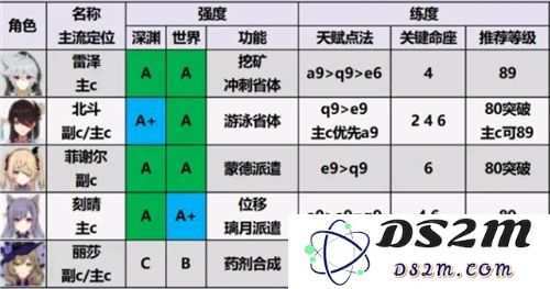 原神小米服角色强度排行
