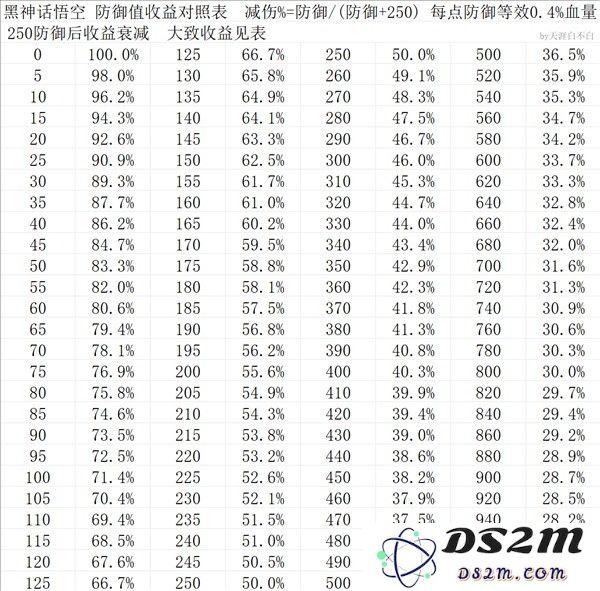《黑神话悟空》防御减伤公式 防御对应减伤值分享：游戏世界中的生存法则，谁能掌控？