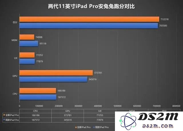 iPad Pro 搭载的 A12Z 与上代 A12X 性能差距有多大？