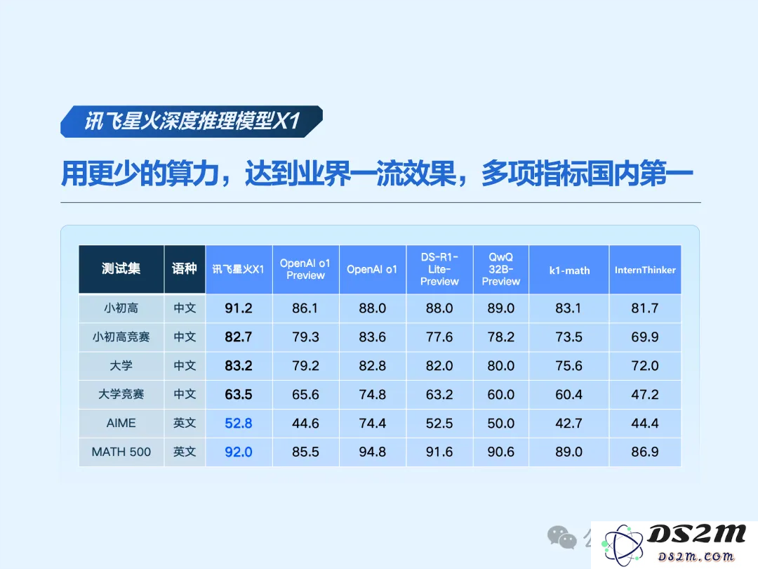 讯飞星火X1在数学领域全面超越o1，成为首个全国产算力推理领域的顶尖王者，多项指标稳居国内第一！