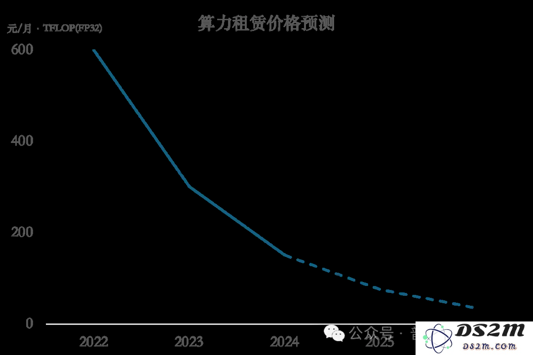 AI算力(上)|成本大幅降低-英伟达-个人计算能力的提升与变革
