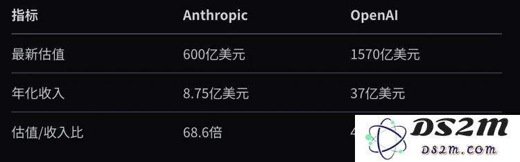 又融20亿，Anthropic估值/收入比超OpenAI，2025两者要打起来了