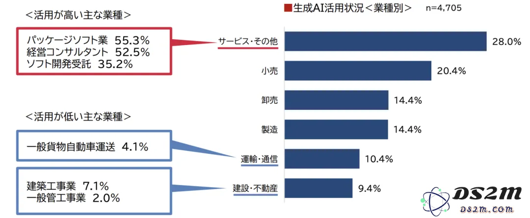 都要做AI出海业务瞄向日本市场，真实数据告诉你，日本市场2024年生成式AI现状