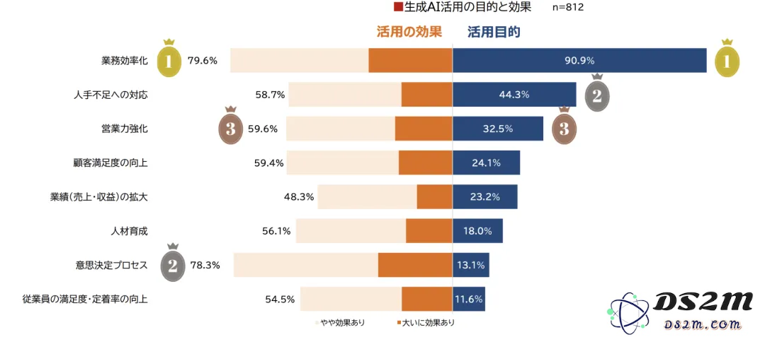 都要做AI出海业务瞄向日本市场，真实数据告诉你，日本市场2024年生成式AI现状