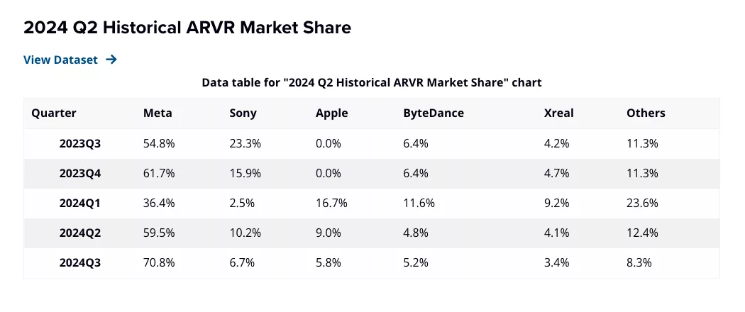 随着VR/AR技术的普及，预计VR眼镜出货量将持续上升，未来增长潜力巨大