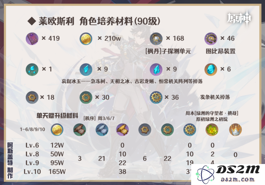 【V5.4】「莱欧斯利」一图流攻略︱培养&养成：打破常规，重塑游戏认知！