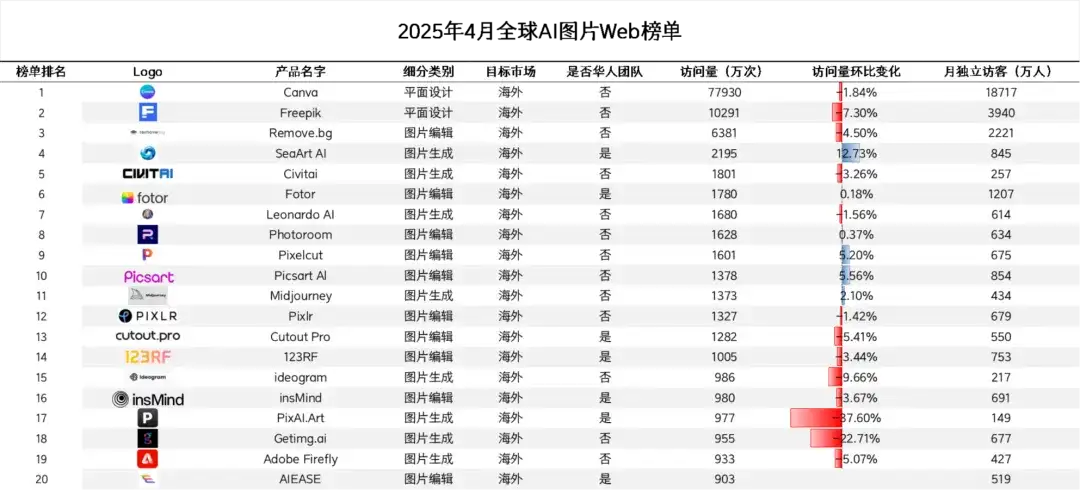 突破2000万访问量大关，月收入翻倍突破百万美元，两款产品迎来再一次“进化” | AI图片全球化洞察第10期