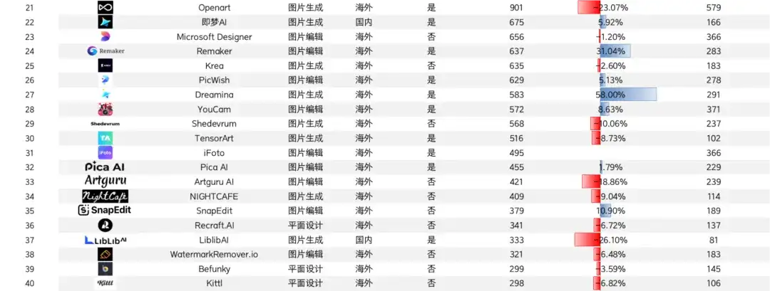 迈上2000w访问量门槛、月流水翻倍上百万美元，2款产品再“进化” 