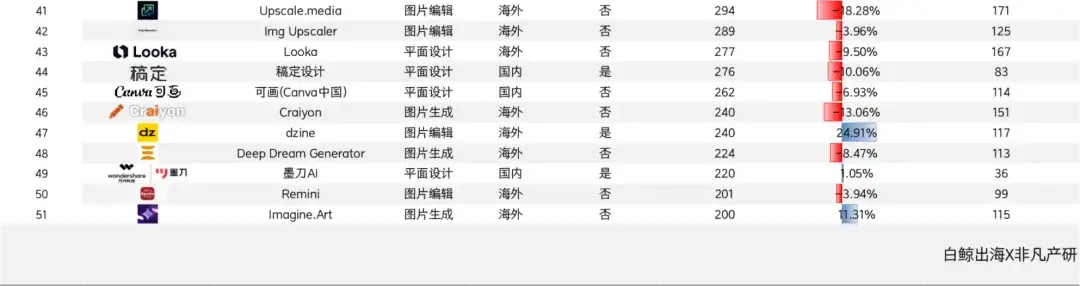 迈上2000w访问量门槛、月流水翻倍上百万美元，2款产品再“进化” 