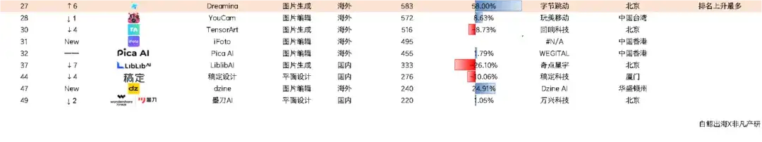 迈上2000w访问量门槛、月流水翻倍上百万美元，2款产品再“进化” 