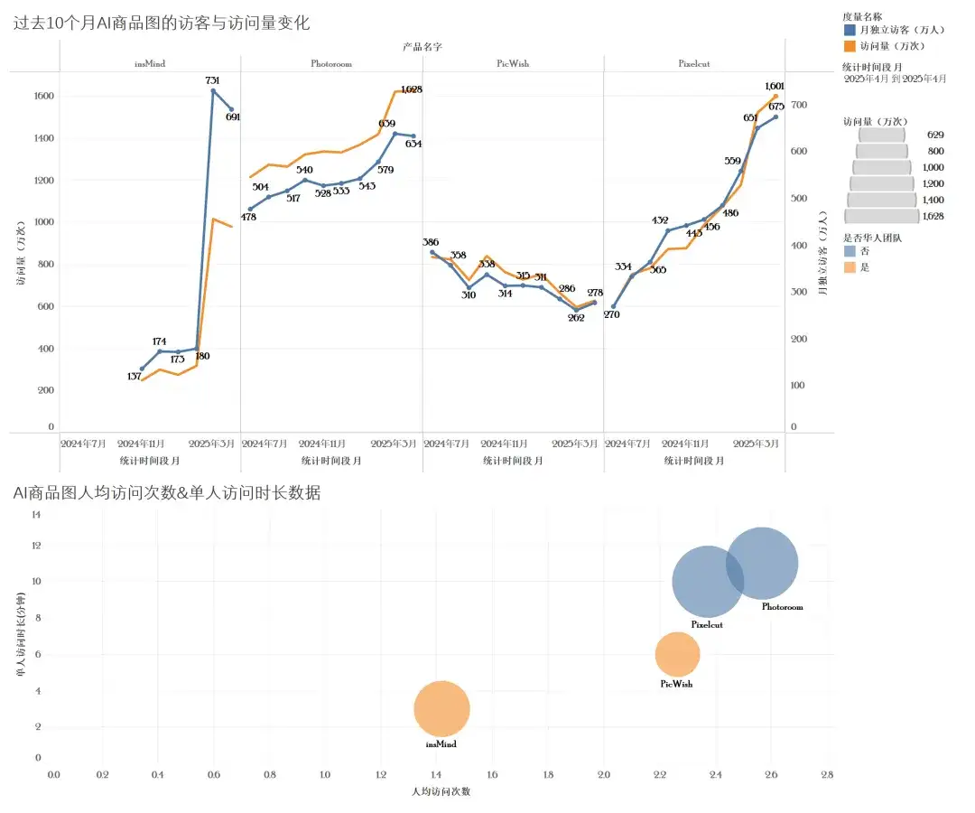 迈上2000w访问量门槛、月流水翻倍上百万美元，2款产品再“进化” 