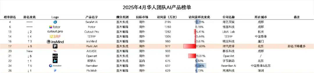 迈上2000w访问量门槛、月流水翻倍上百万美元，2款产品再“进化” 
