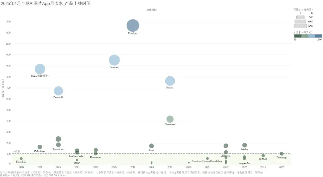 迈上2000w访问量门槛、月流水翻倍上百万美元，2款产品再“进化” 