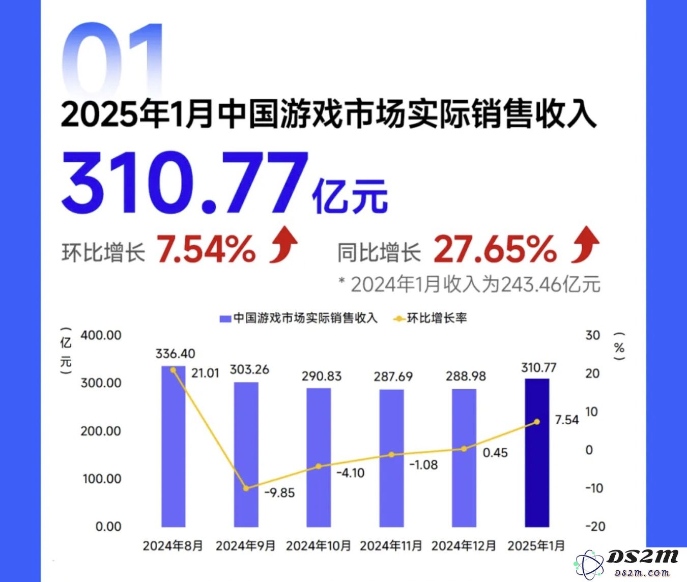 触乐本周行业动态：1月份中国游戏市场总收入突破310亿元，网易与B站同步发布最新财务报告