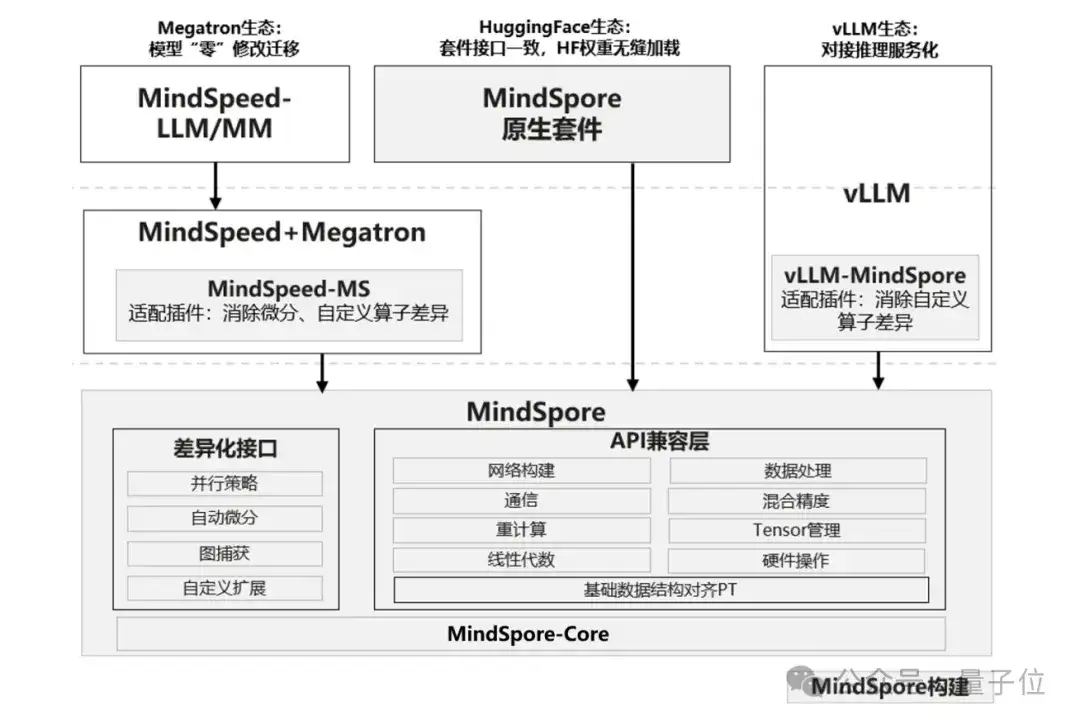 Day0迁移、一键部署，华为开源的昇思MindSpore成为大模型开发的“万能钥匙”