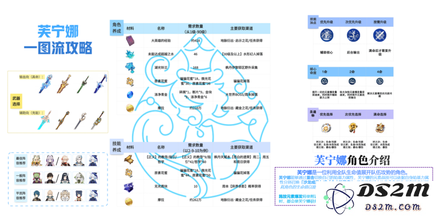 【V5.4】芙宁娜一图流攻略+详细解析：别再犹豫，快速掌握超强角色玩法！