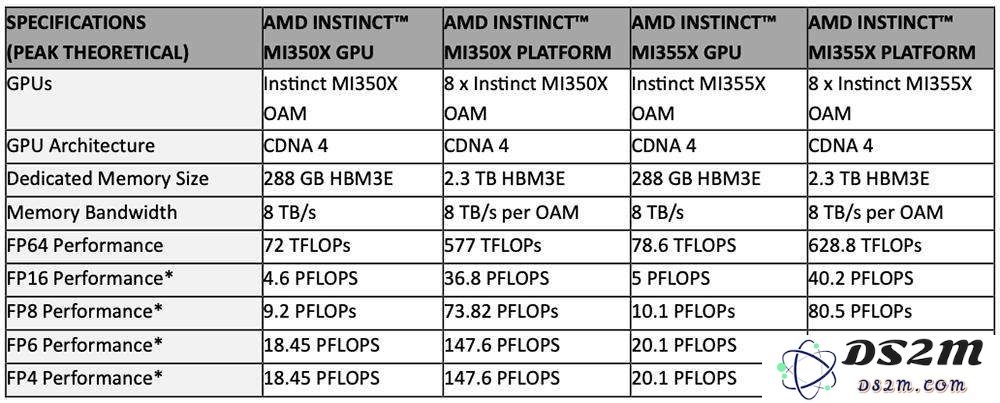 AMD甩出最猛两代AI芯片，全球首推432GB HBM4，OpenAI CEO现场夸