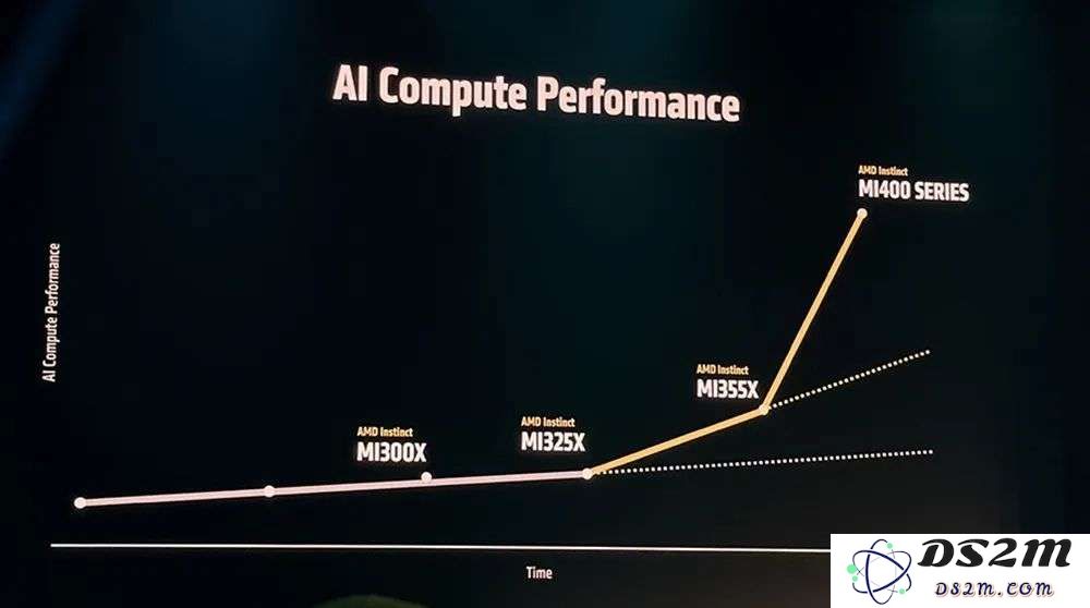 AMD甩出最猛两代AI芯片，全球首推432GB HBM4，OpenAI CEO现场夸