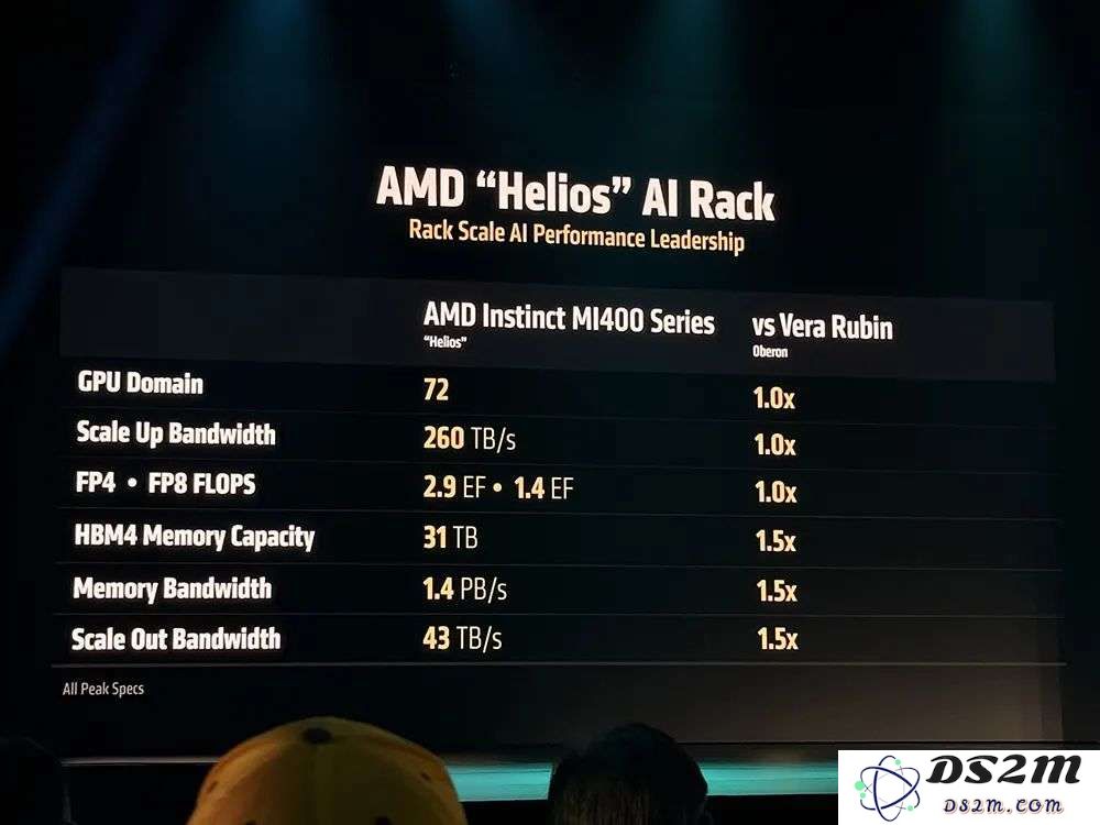 AMD甩出最猛两代AI芯片，全球首推432GB HBM4，OpenAI CEO现场夸