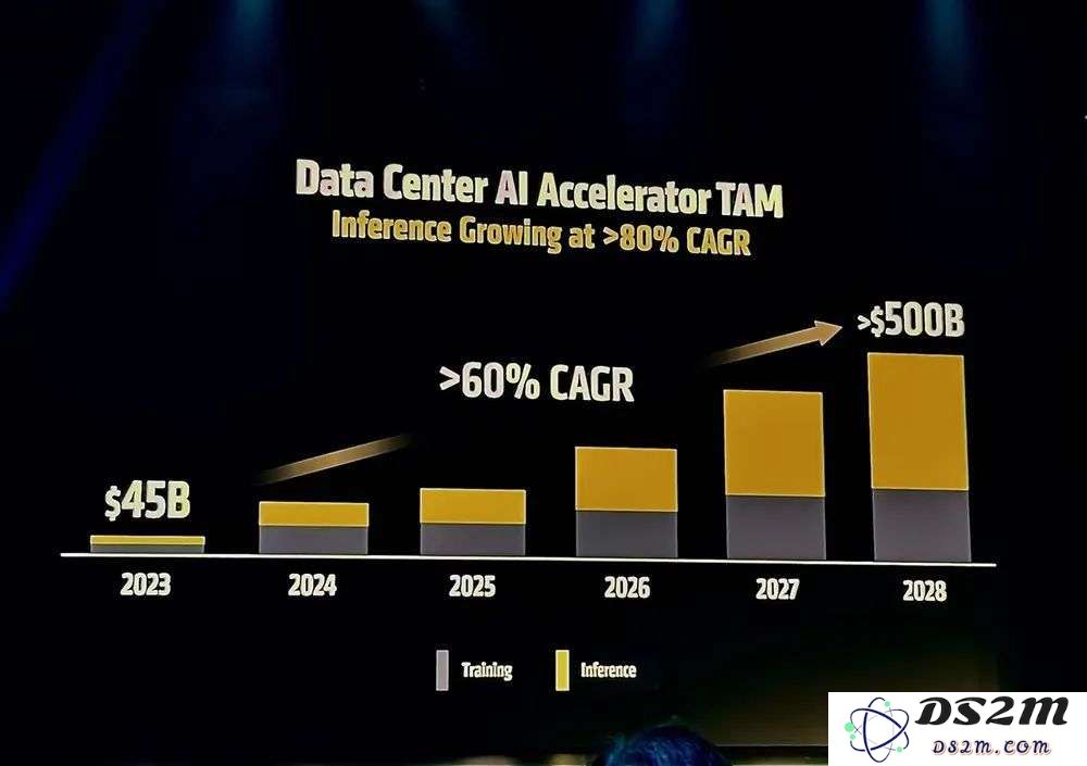 AMD甩出最猛两代AI芯片，全球首推432GB HBM4，OpenAI CEO现场夸