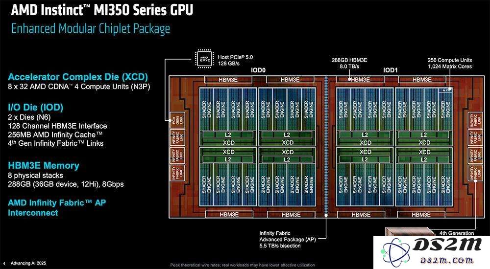 AMD甩出最猛两代AI芯片，全球首推432GB HBM4，OpenAI CEO现场夸