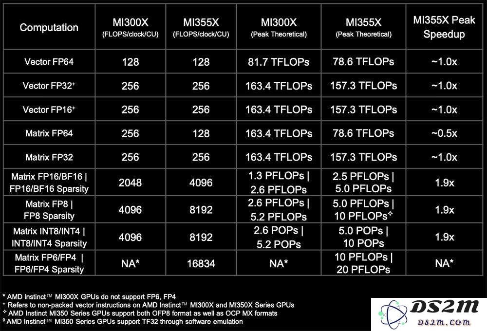 AMD甩出最猛两代AI芯片，全球首推432GB HBM4，OpenAI CEO现场夸
