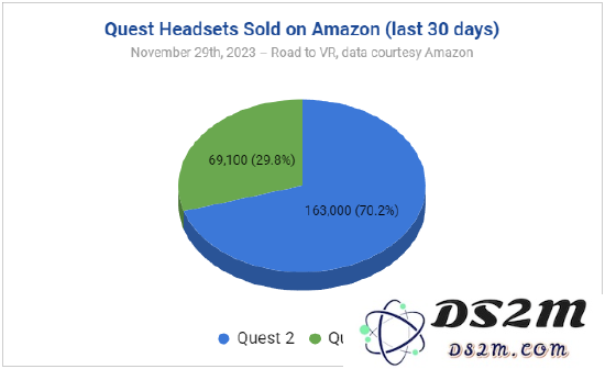 亚马逊黑五大促，Quest 2 销量超过 Quest 3 的两倍，消费者选择倾向明显