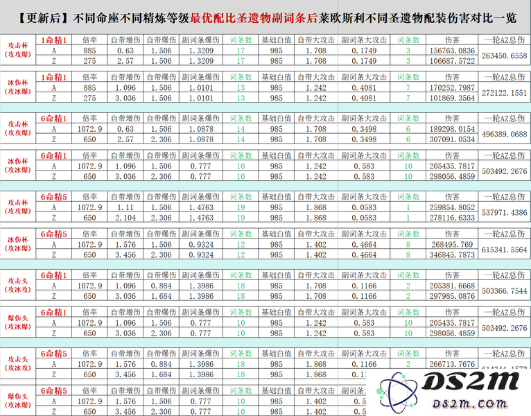 莱欧斯利冰伤杯/攻击杯选取推荐，1命/6命单通：如何轻松战胜敌人？ 选择最优方案！
