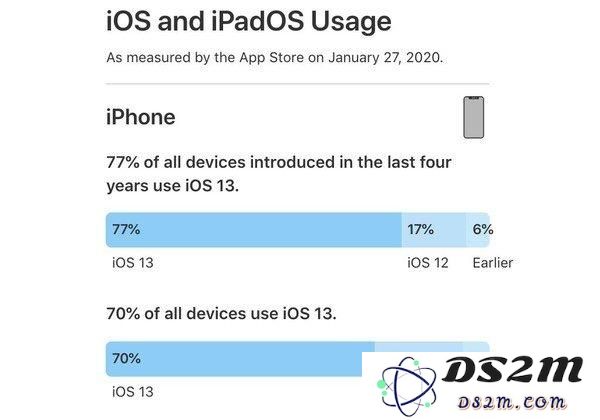 iOS13的安装率怎么样？你升级iOS13了吗？