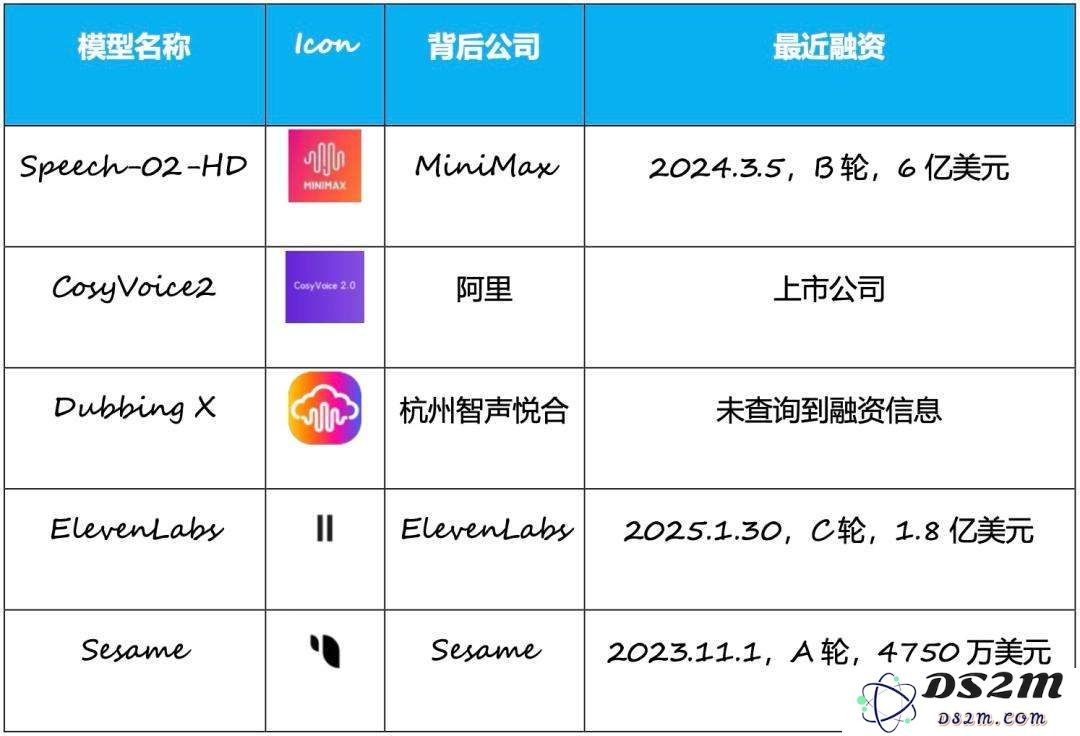MiniMax登顶、多家创企融资，AI语音离“现实场景”还有多远？