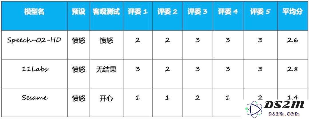 MiniMax登顶、多家创企融资，AI语音离“现实场景”还有多远？