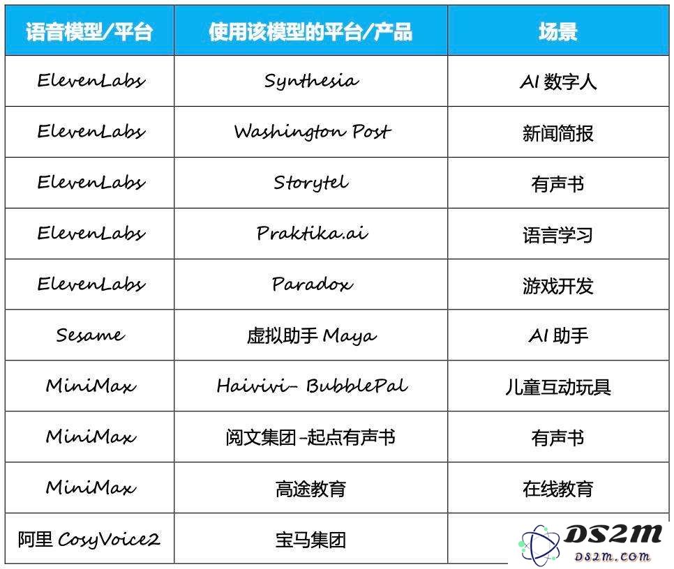 MiniMax登顶、多家创企融资，AI语音离“现实场景”还有多远？