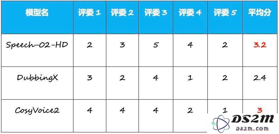 MiniMax登顶、多家创企融资，AI语音离“现实场景”还有多远？