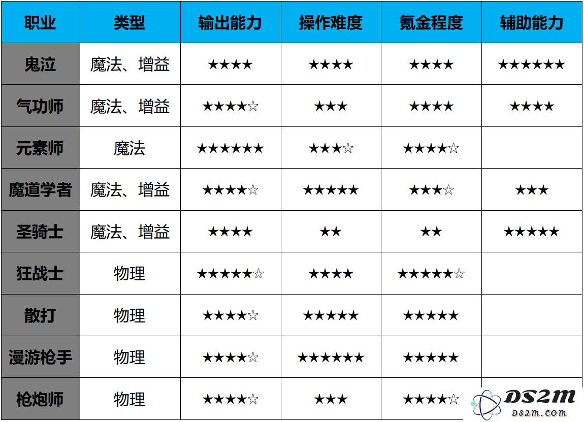 dnf手游职业强度排行
