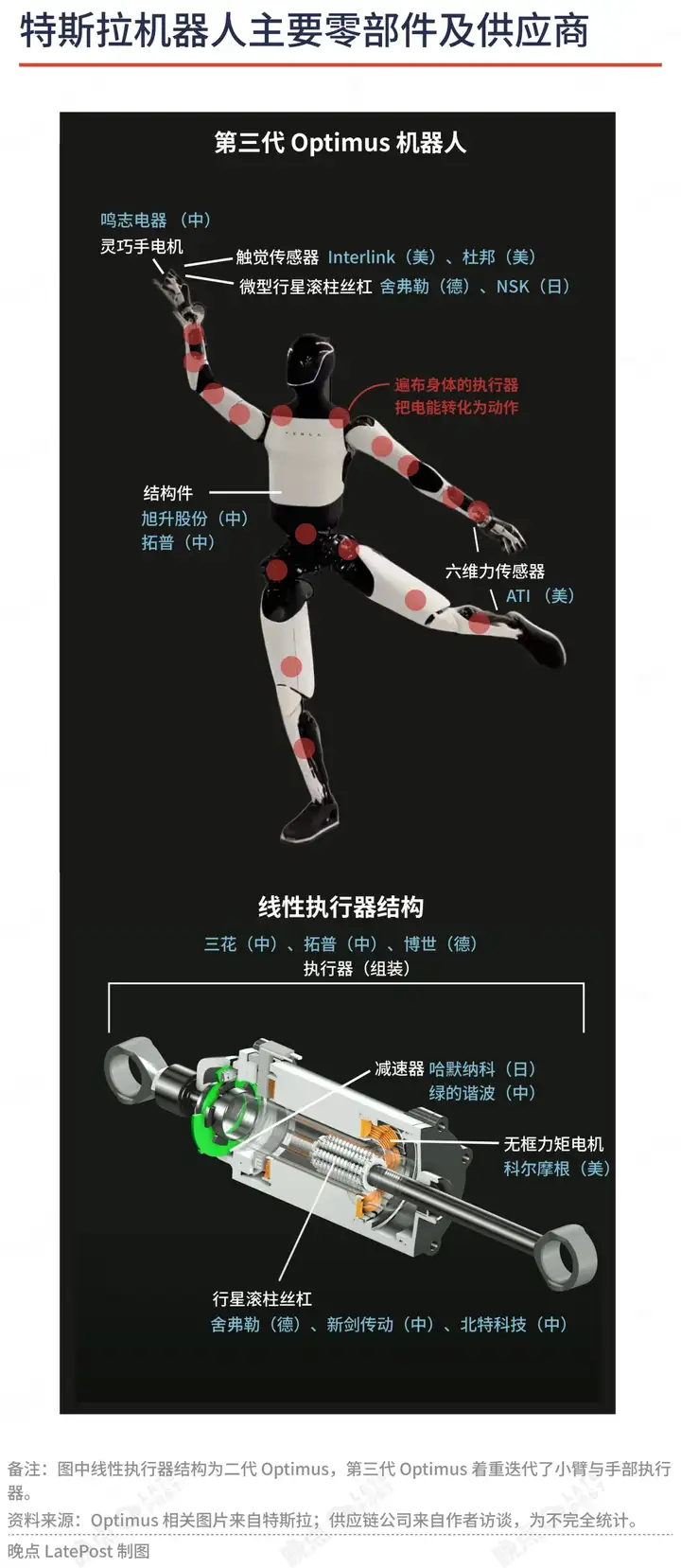 深入分析特斯拉机器人产业链：业内30多位专家的视角揭示的机遇与挑战