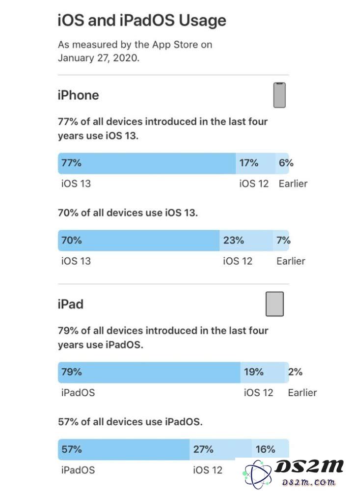 iOS 13装机率已上升至77% 你还观望吗？