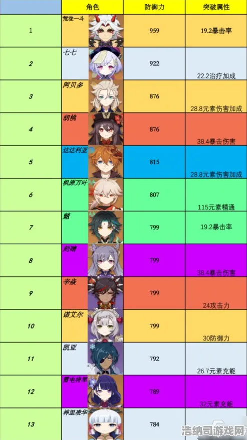 原神 装备研究：原神 角色技能对比 原神 角色技能对比：赛事结果分析