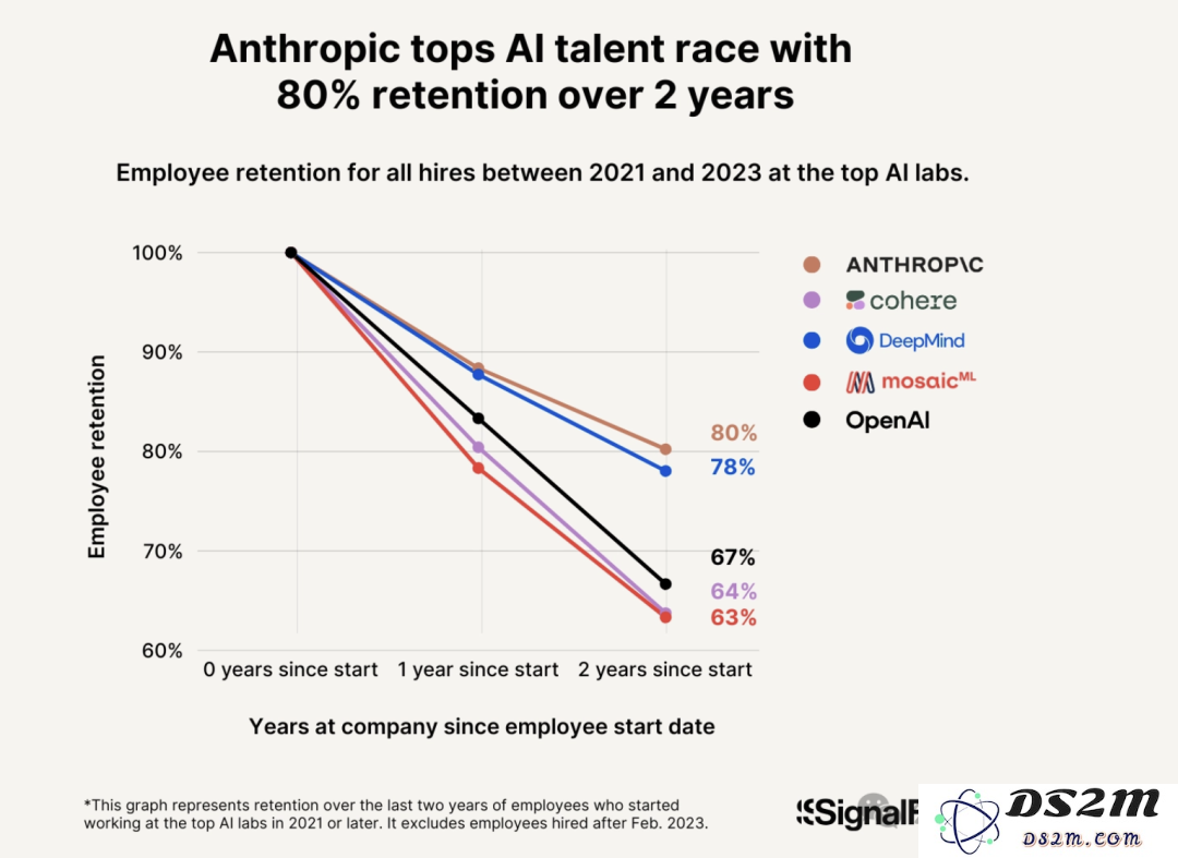 大模型公司挖墙脚哪家强？报告：Anthropic人才吸引力是OpenAI的8倍，留存率达80%