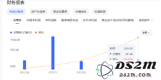 Meta公司发布三季度财报：元宇宙亏损高达37亿，决心依靠AI技术实现扭亏为盈的目标