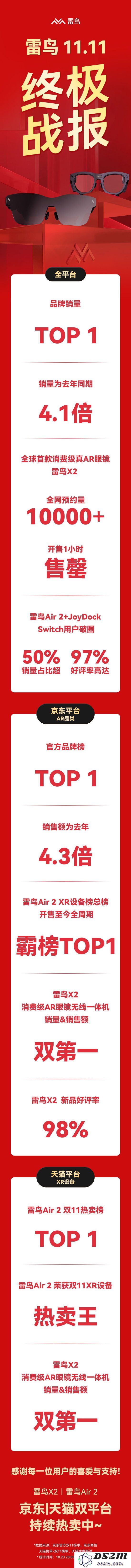 雷鸟双11销售报告：全网品牌销售第一，推动消费级AR行业加速发展