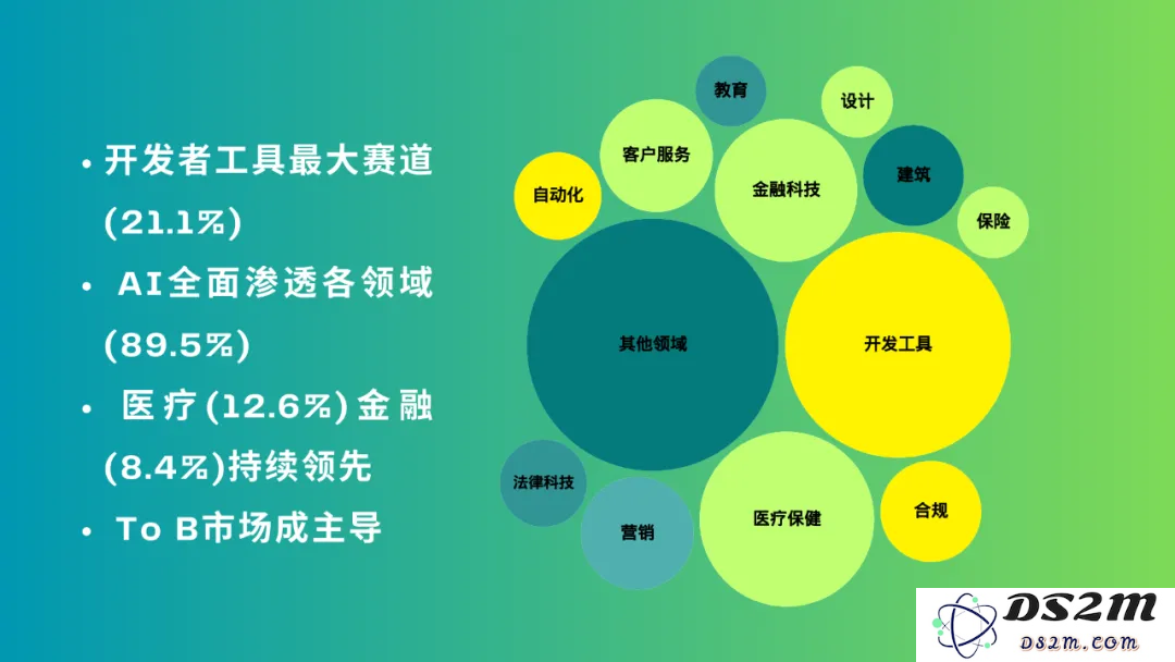 【YC最新投资的95个项目】押注开发者工具，AI垂直应用场景清晰且聚集