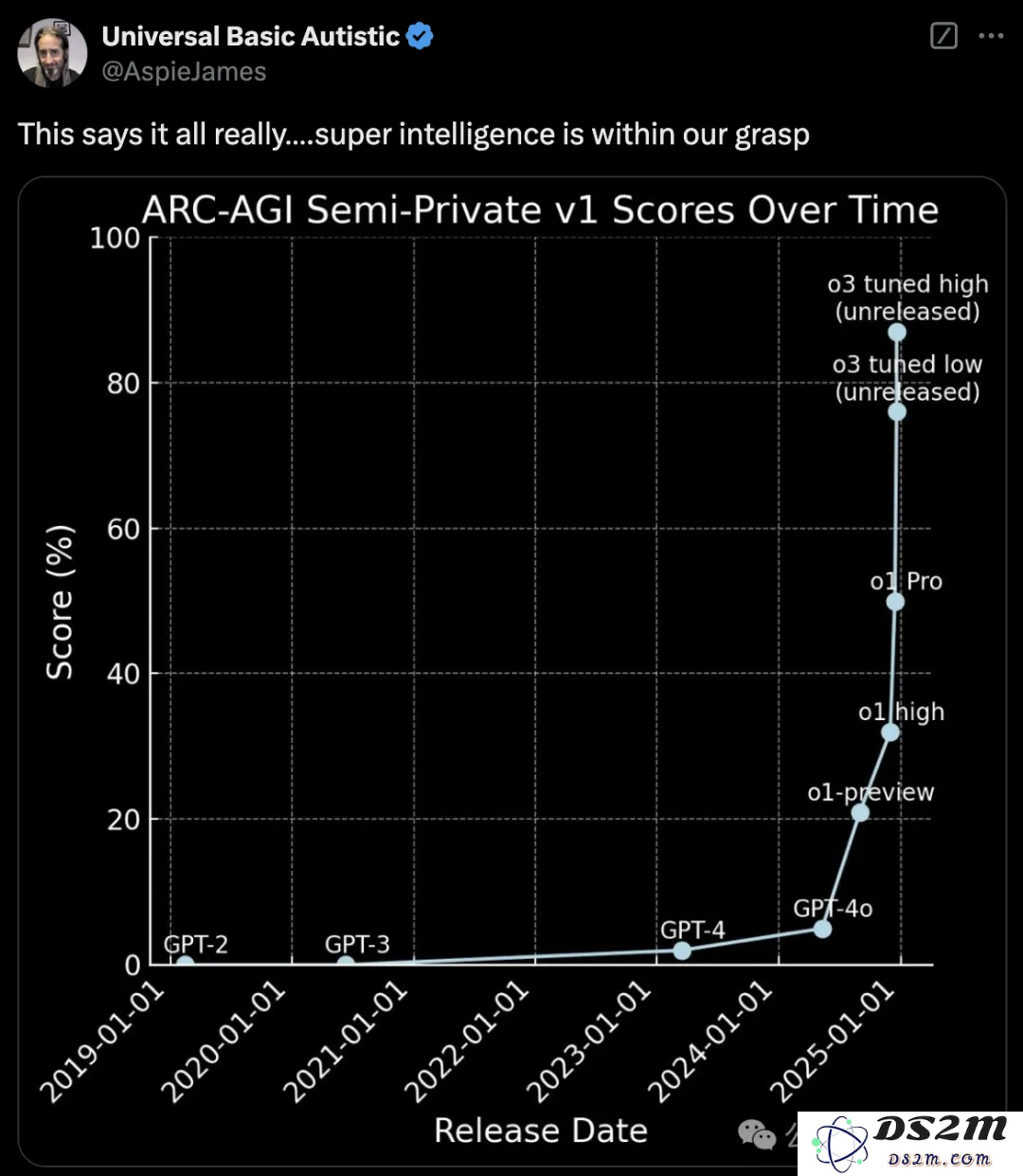 o3曝智商高达157，比肩爱因斯坦碾压99%人类！陶哲轩水平AI或出现
